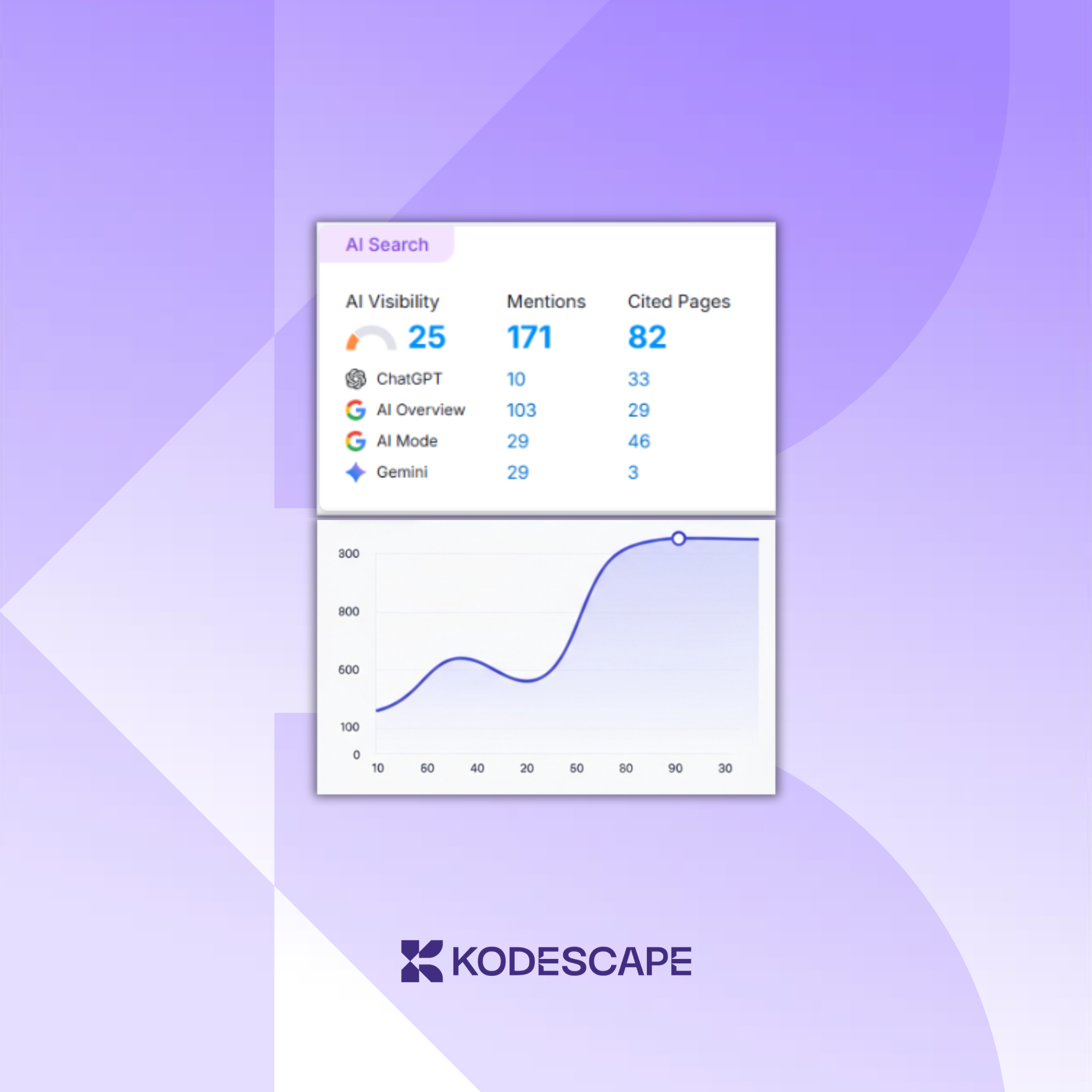AI Search Visibility and Authority Growth