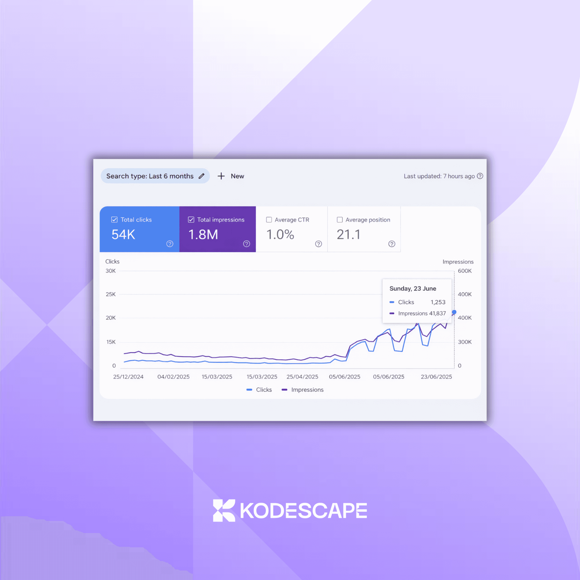 Organic Traffic and Keyword Visibility Growth